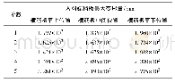 《表6 横筋板不同位置的入料端挡板对应前5阶固有频率所产生的最大变形量》