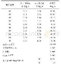 《表2 原子荧光法正确度评估》