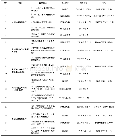 表1 我国“十三五”节能减排相关政策