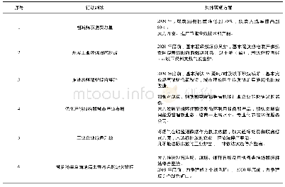 表7 污染防治三年行动计划实施方案