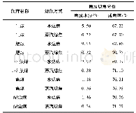 表3 水熄焦与蒸汽熄焦的焦炭水分与成焦率