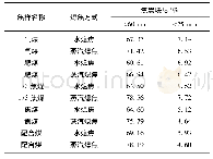 表4 水熄焦与蒸汽熄焦的焦炭块度