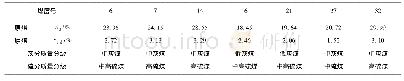 表4 戴家田煤矿各煤层平均灰分、硫分统计表