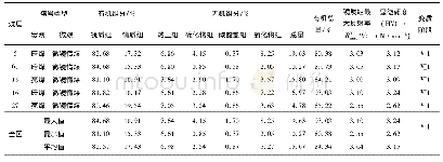 表2 研究区主要可采煤层煤岩特征