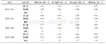 表2 不同方法控制的弱还原性气氛下的灰熔融性测试结果