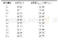 表2 单一煤种煤样所测得的发热量