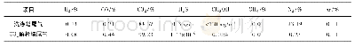 表1 煤制烯烃项目废气排放污染物特征