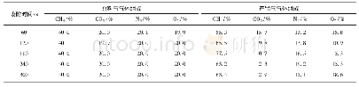 表1 不同吸附时间原料气与产品气组成对比表