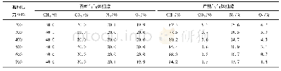 表2 不同吸附压力原料气与产品气组成对比表