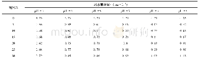 《表4 p H值对出水氟含量的影响》