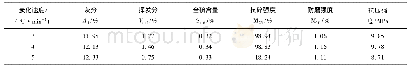 表3 不同炭化速度条件下的型焦质量