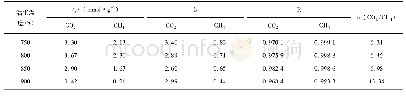 表4 不同活化温度制备的吸附剂对CO2和CH4的吸附量和分离系数