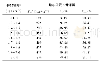 表2 哈尔乌素6号煤各密度产物中氟含量