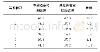 表2 实验室检测耐压强度与其它实验室测试结果与差值