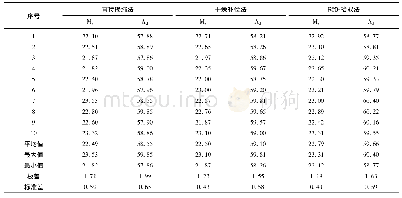 表1 三种采样方式下数据结果统计