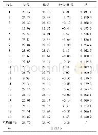 表1 高产出作者发文量：无胶带一体式全自动智能火车采样机在阳煤集团的应用