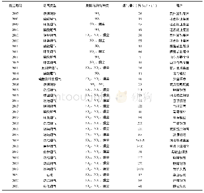 表2 上海克硫科技有限公司活性焦烟气净化业绩表