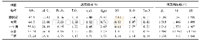 表6 中国原国有煤矿的煤灰成分和煤灰熔融性