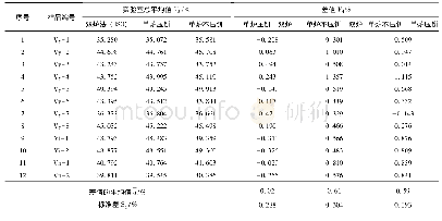 表6 3种褐煤挥发分测定方法测定结果间的比较