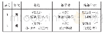 《表1 存世明代宁夏旧方志汇总表》