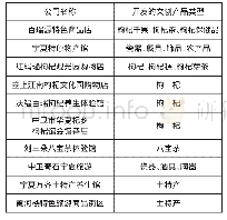 表1 2018年度宁夏评选出的“十大旅游购物商店”