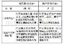 表2 系统矢量图层设计：电影版与舞台版《牡丹亭·游园惊梦》的比较研究