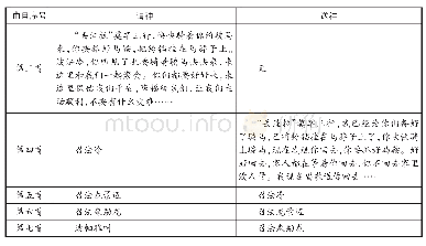 《表5 老挝勐醒赞哈歌手演唱“请神”“送神”的唱词内容》