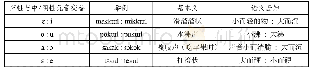 表6 朝鲜语摹拟词元音交替与语义差异