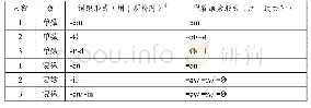 表1 动词的人称-数标记