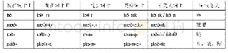 表7 词根末θ～e交替举例