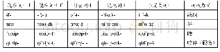 表1 4 词根元音～交替举例