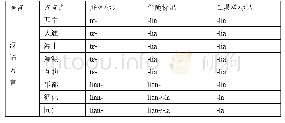 表1 青海汉语方言并列、伴随、工具格标记使用情况