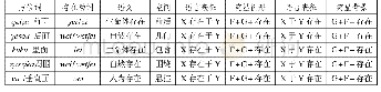 表2 朱坝羌语非角度方位空间范畴的表征与认知