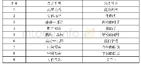 表2 名词性领属结构的语义类型