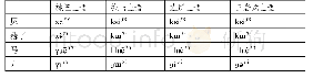 表1 5 软腭擦音在普米语方言土语中的对应（陆绍尊2001:122-123)