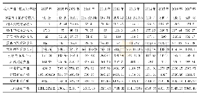 表1 2007—2017年大湘西旅游业总收入及生产总值