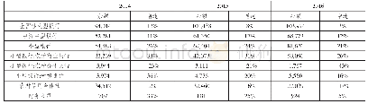 《表2 各类型银行金融机构涉农贷款情况 (单位:亿元, %)》