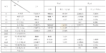 《表三：PPP模式下某项目总投资使用计划及资金筹措方案表（单位：万元）》