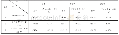 《表四：PPP模式与传统模式下建设期利息差异表（单位：万元）》