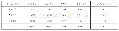 《表1 2018年全国融资租赁行业在租赁合同余额分布情况》