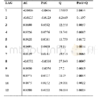 《表2 上证综合指数2008年04月24日至2017年10月13日期间收益率序列自相关和偏自相关系数》