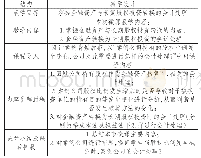 《表1“金融资产与长期股权投资转换”微课内容设计》