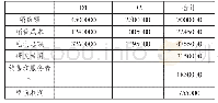 《表1 S软件产品利润：论生命周期成本法下对企业全成本的分析与控制》