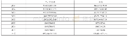 表2 2018年12月31以后需支付的最低经营租赁付款额和现值