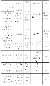 表2 新旧个税对比表：个人所得税税收筹划探讨