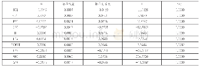 表2 回归结果分析：内部控制质量与税收激进性——基于深市及沪市民营上市公司的数据