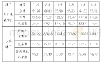 表1-1 2019年1-6月职能部门、公共部门成本项目表