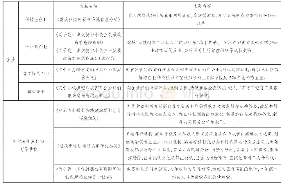 《表1 科技创新激励政策：财政支持科技创新的理论与实证研究》