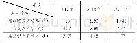 表3 Z公司2017年至2019年营运能力相关指标