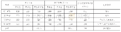 《表1：中小企业如何正确把握和运用企业所得税的相关优惠政策》